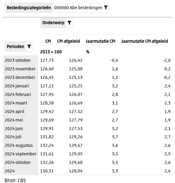 Toeslag 01-01-2025